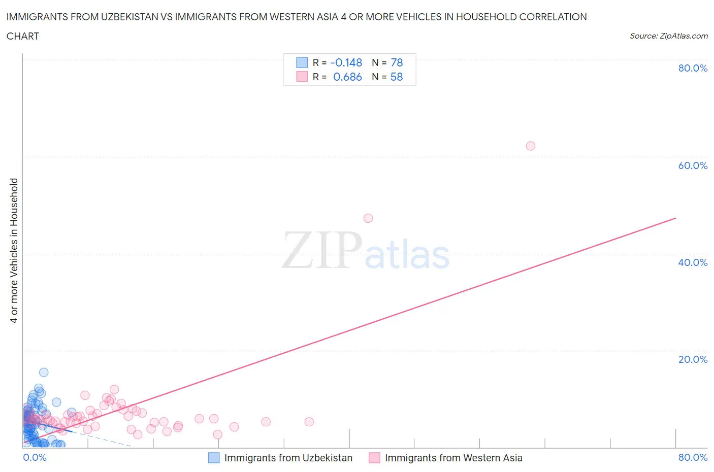 Immigrants from Uzbekistan vs Immigrants from Western Asia 4 or more Vehicles in Household