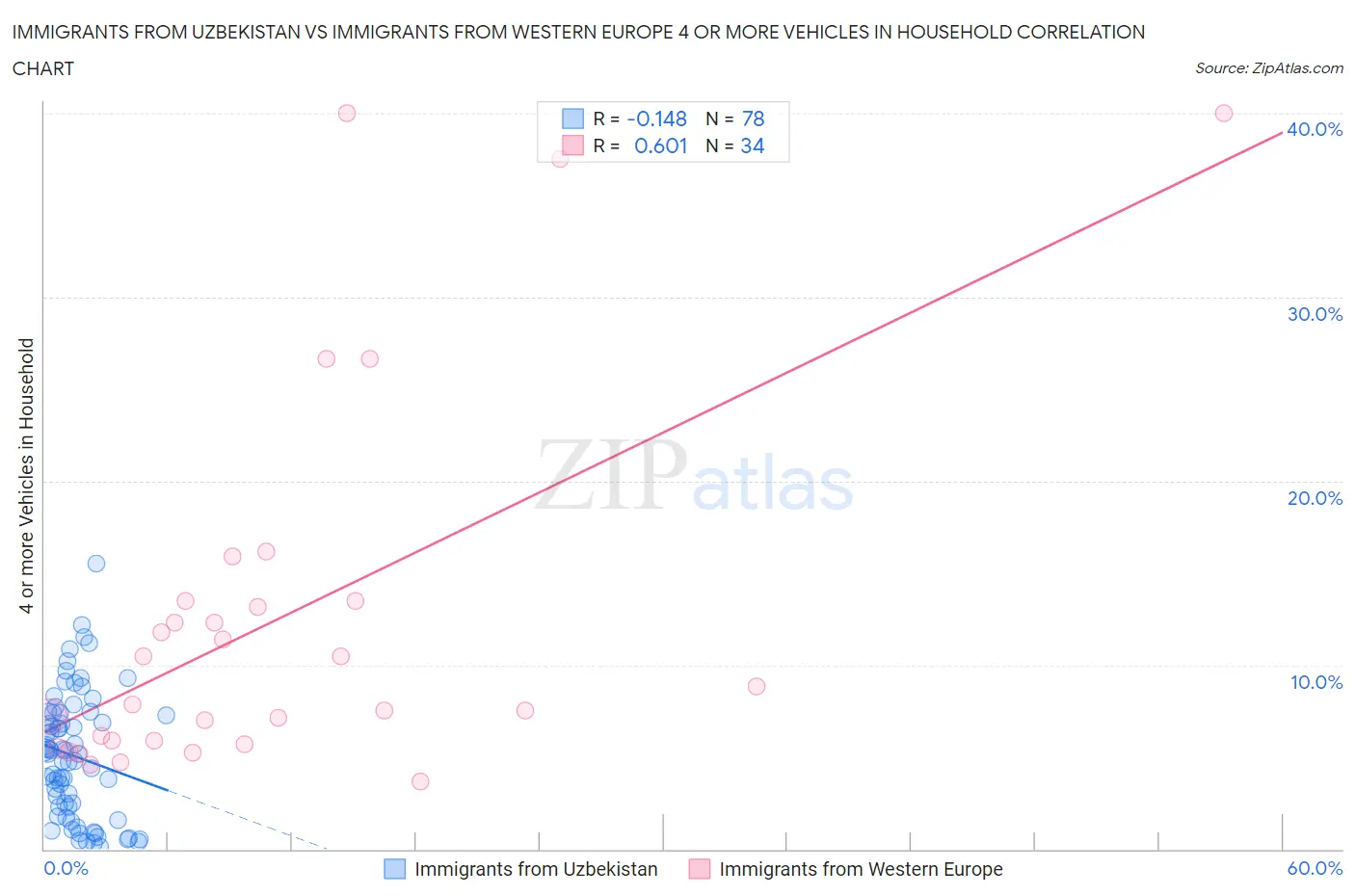 Immigrants from Uzbekistan vs Immigrants from Western Europe 4 or more Vehicles in Household