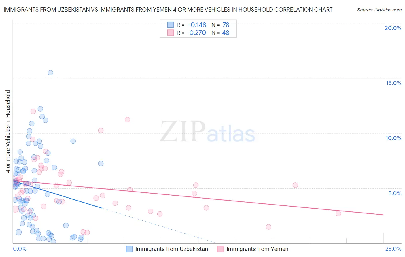 Immigrants from Uzbekistan vs Immigrants from Yemen 4 or more Vehicles in Household