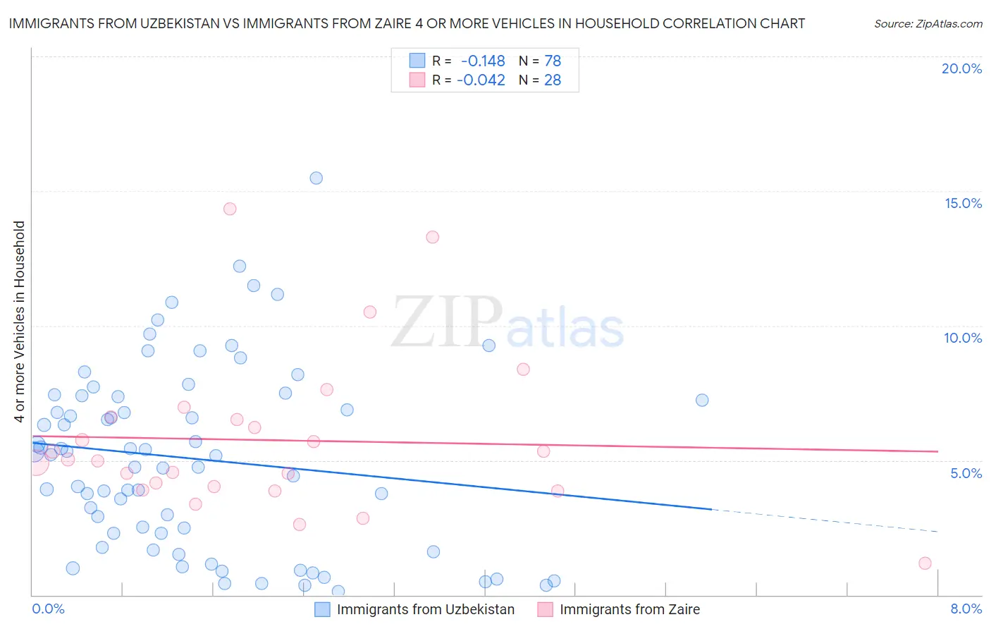 Immigrants from Uzbekistan vs Immigrants from Zaire 4 or more Vehicles in Household