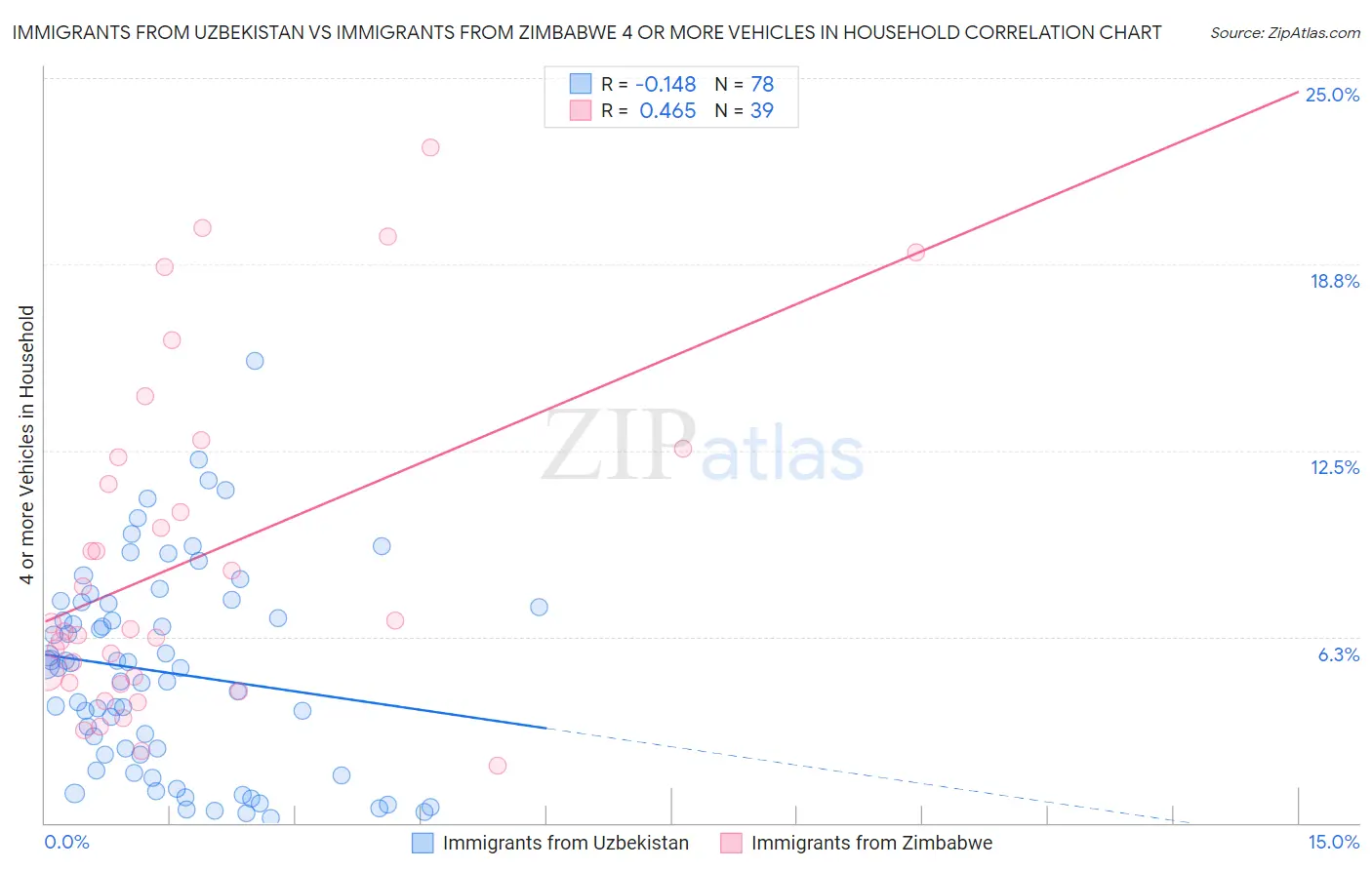 Immigrants from Uzbekistan vs Immigrants from Zimbabwe 4 or more Vehicles in Household