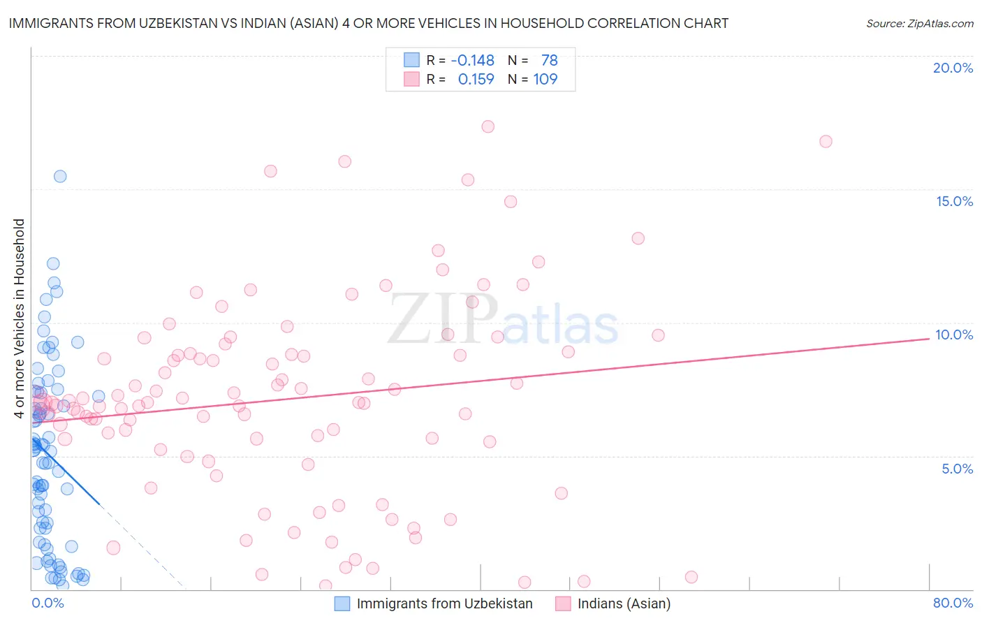 Immigrants from Uzbekistan vs Indian (Asian) 4 or more Vehicles in Household