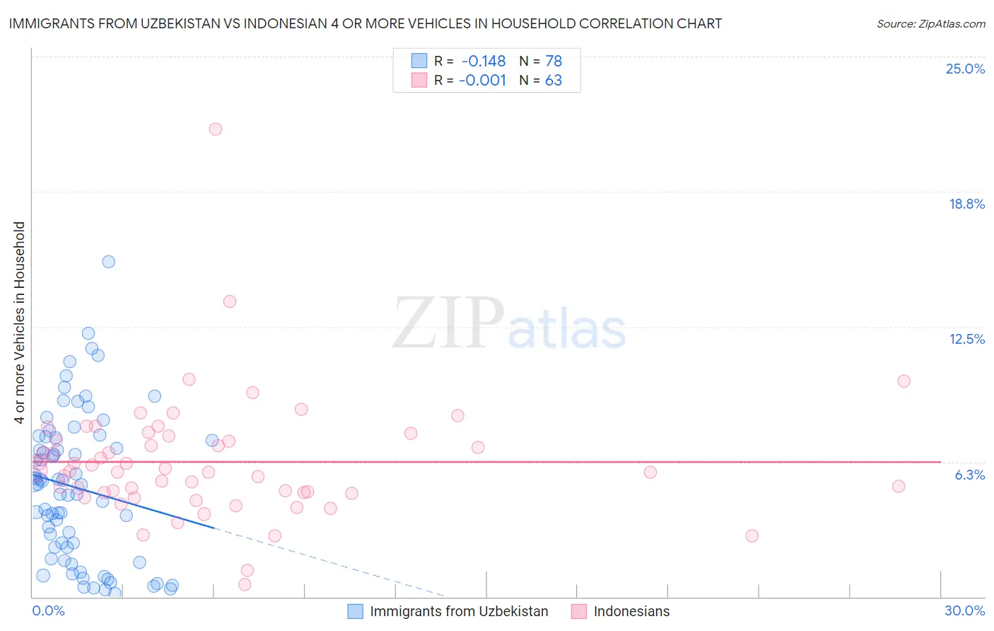 Immigrants from Uzbekistan vs Indonesian 4 or more Vehicles in Household