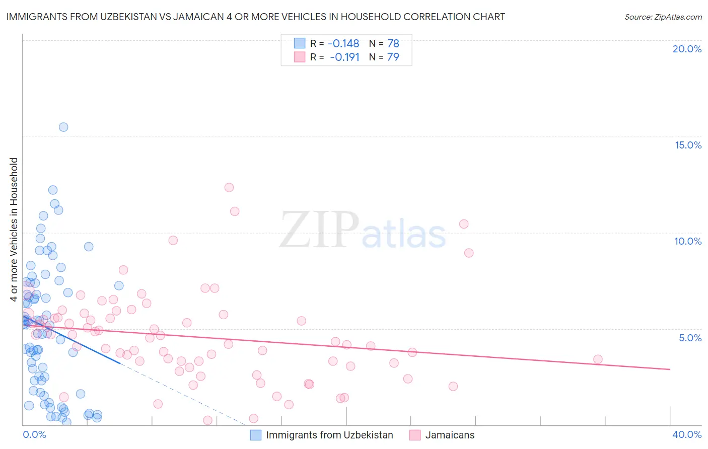Immigrants from Uzbekistan vs Jamaican 4 or more Vehicles in Household