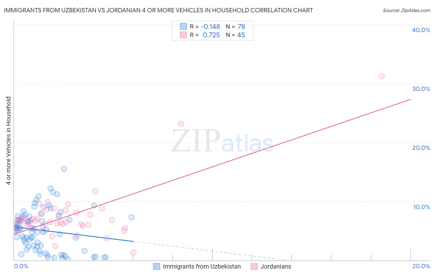 Immigrants from Uzbekistan vs Jordanian 4 or more Vehicles in Household