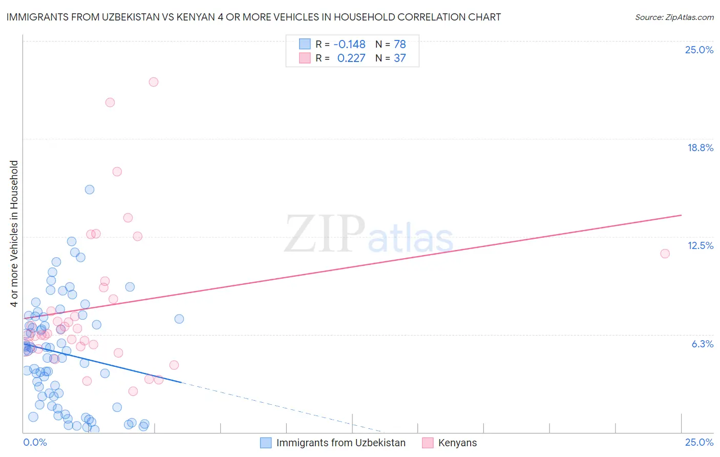 Immigrants from Uzbekistan vs Kenyan 4 or more Vehicles in Household