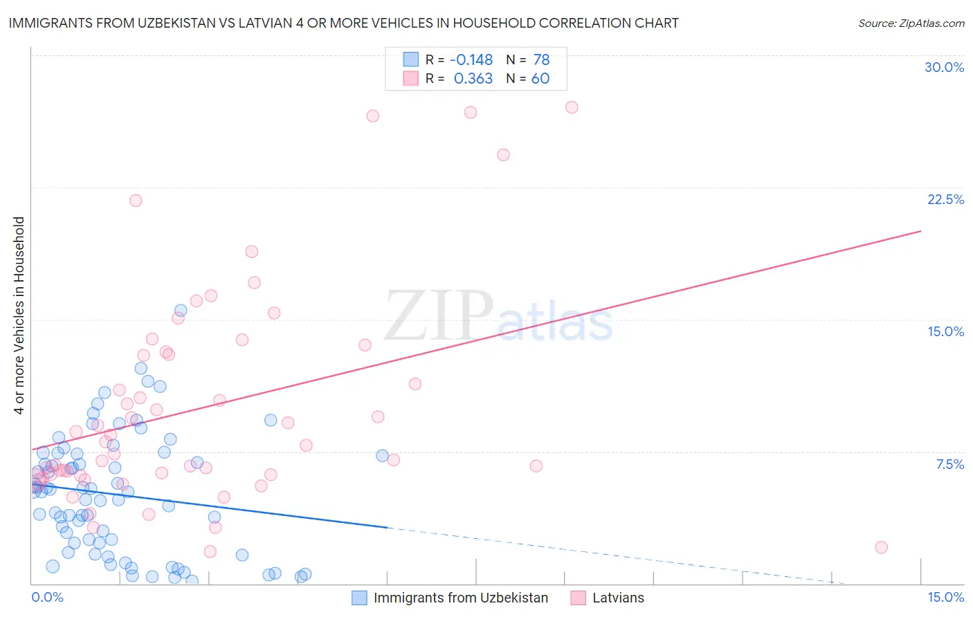 Immigrants from Uzbekistan vs Latvian 4 or more Vehicles in Household