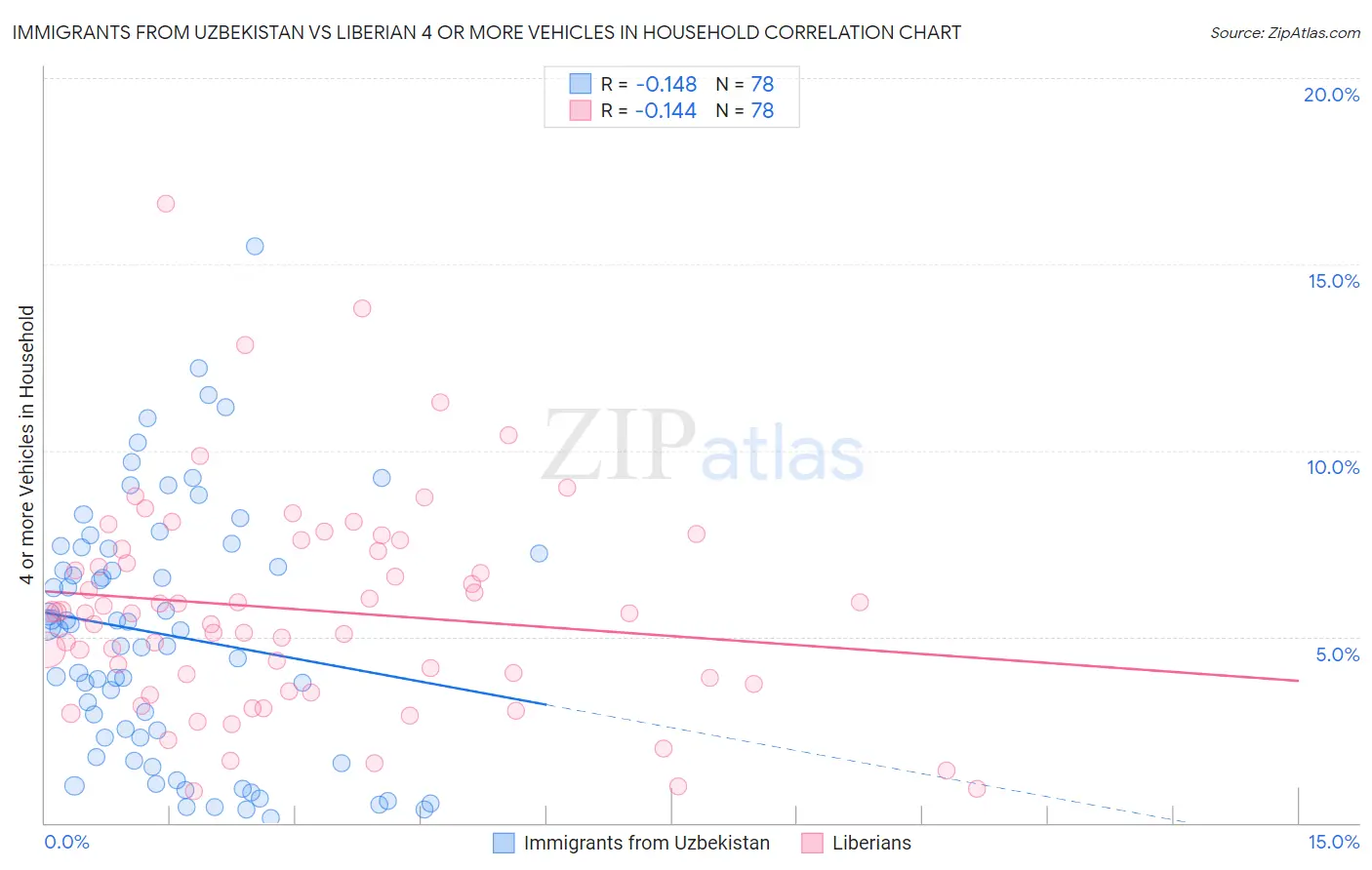 Immigrants from Uzbekistan vs Liberian 4 or more Vehicles in Household