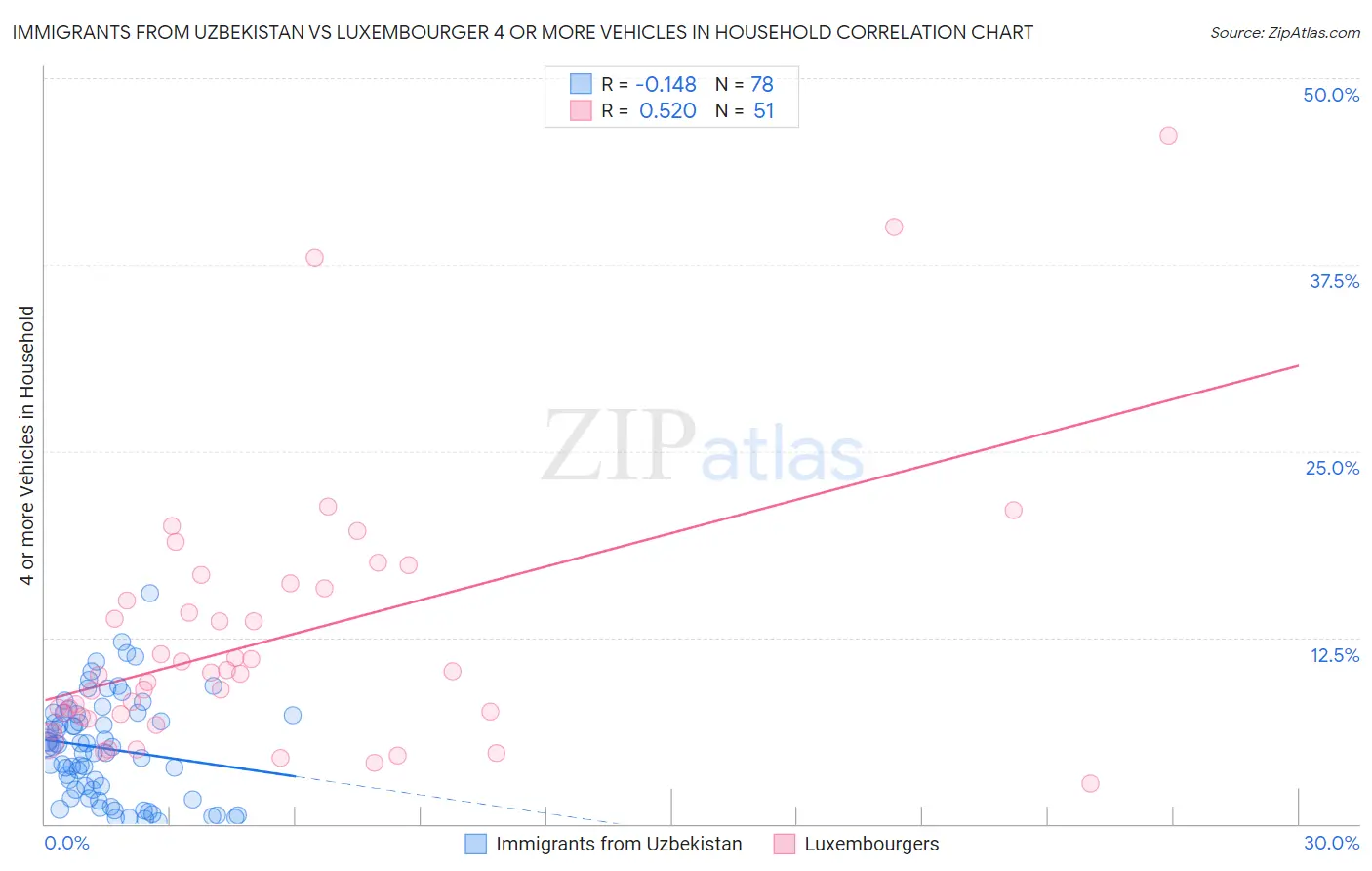 Immigrants from Uzbekistan vs Luxembourger 4 or more Vehicles in Household
