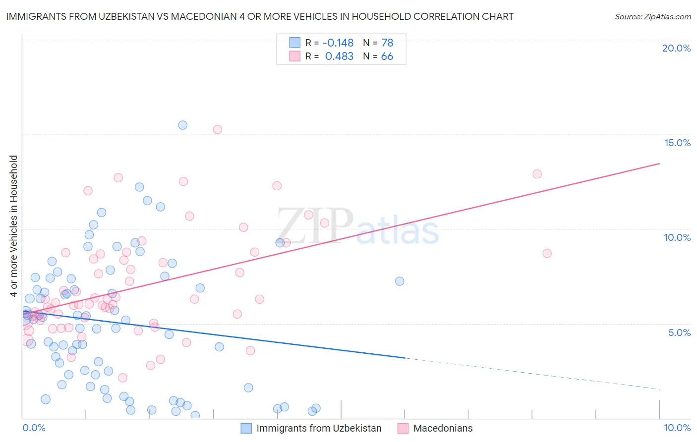 Immigrants from Uzbekistan vs Macedonian 4 or more Vehicles in Household