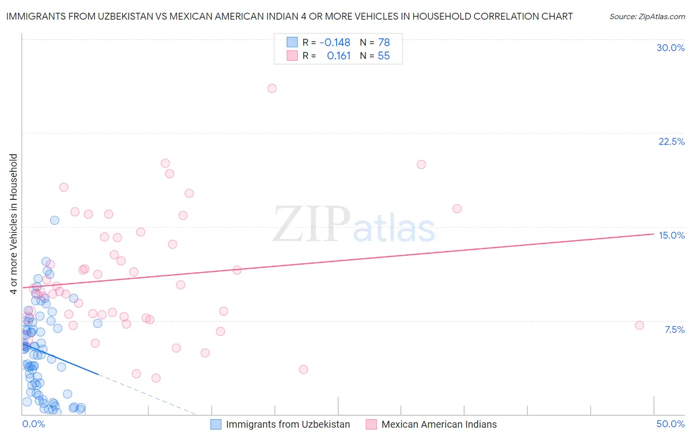 Immigrants from Uzbekistan vs Mexican American Indian 4 or more Vehicles in Household