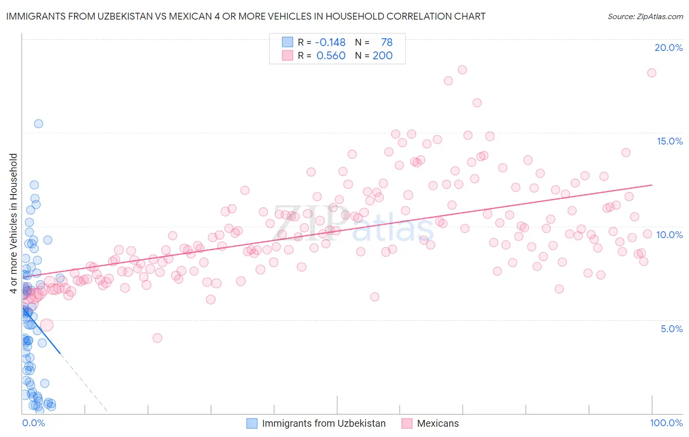 Immigrants from Uzbekistan vs Mexican 4 or more Vehicles in Household