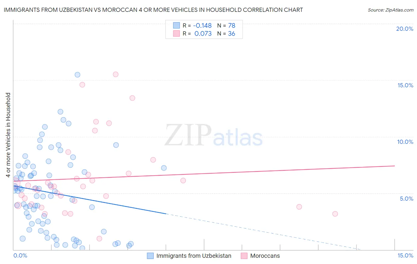 Immigrants from Uzbekistan vs Moroccan 4 or more Vehicles in Household