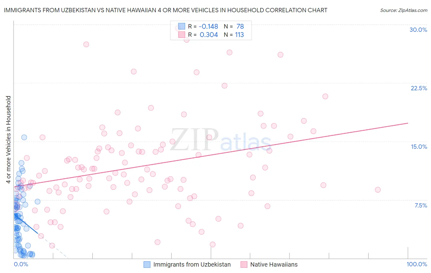 Immigrants from Uzbekistan vs Native Hawaiian 4 or more Vehicles in Household