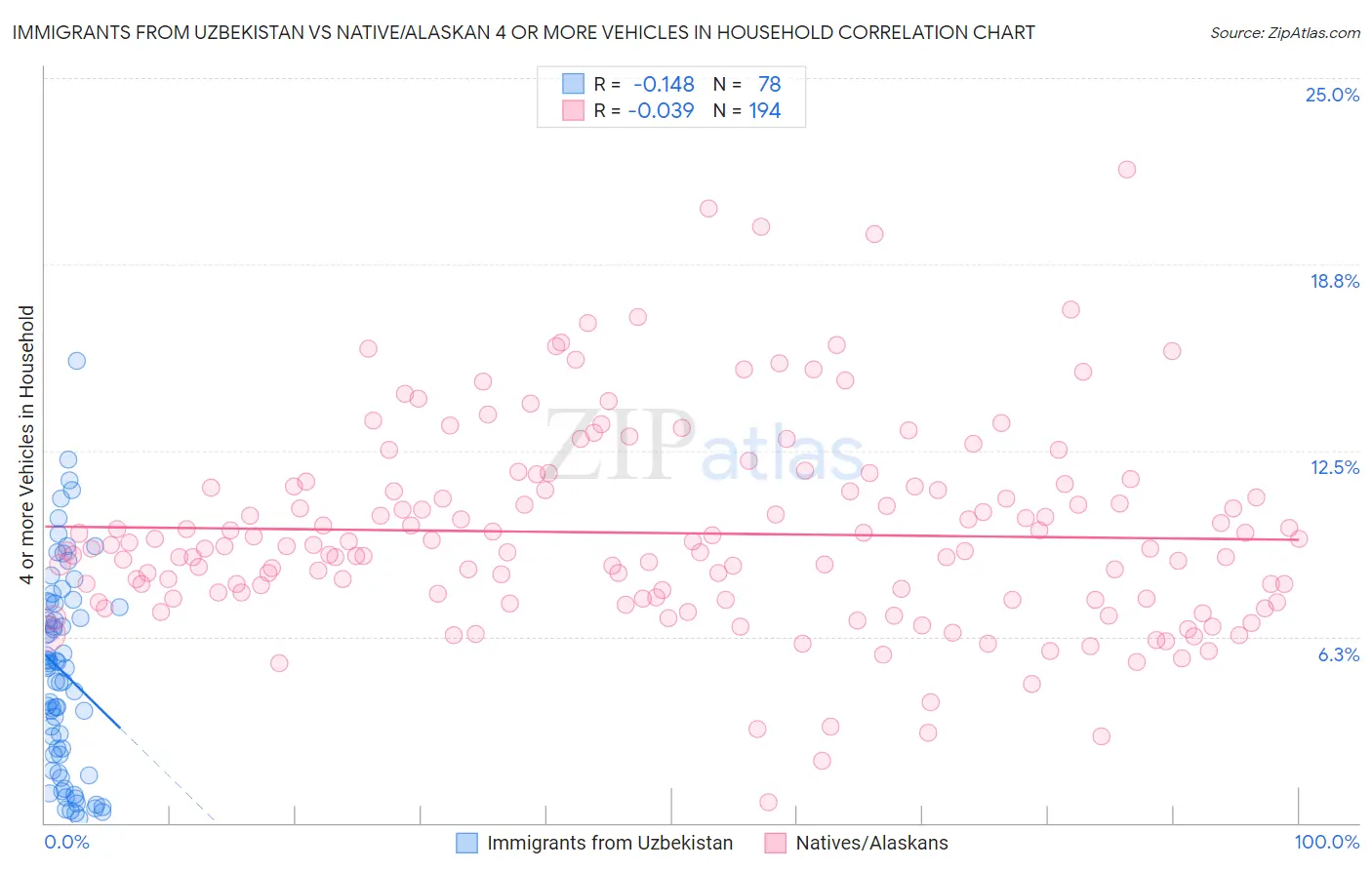 Immigrants from Uzbekistan vs Native/Alaskan 4 or more Vehicles in Household