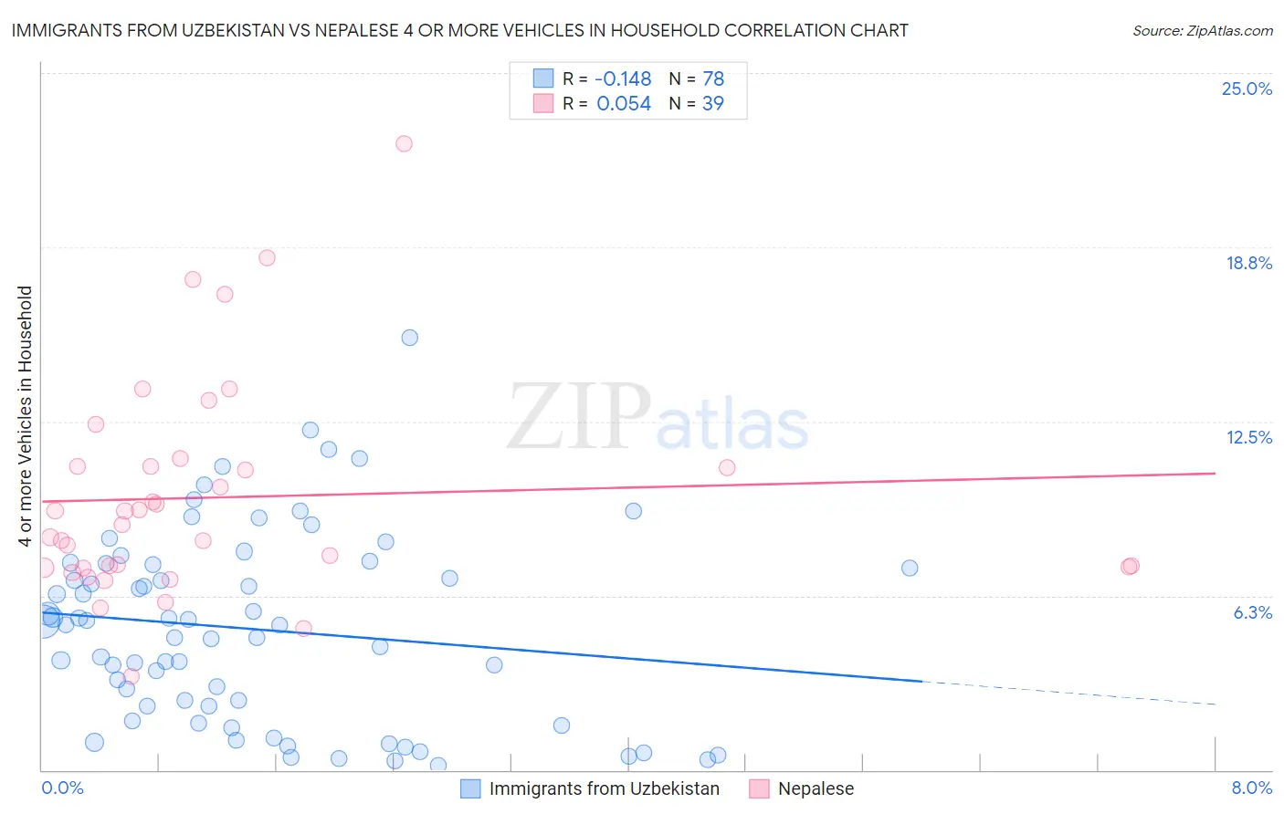 Immigrants from Uzbekistan vs Nepalese 4 or more Vehicles in Household