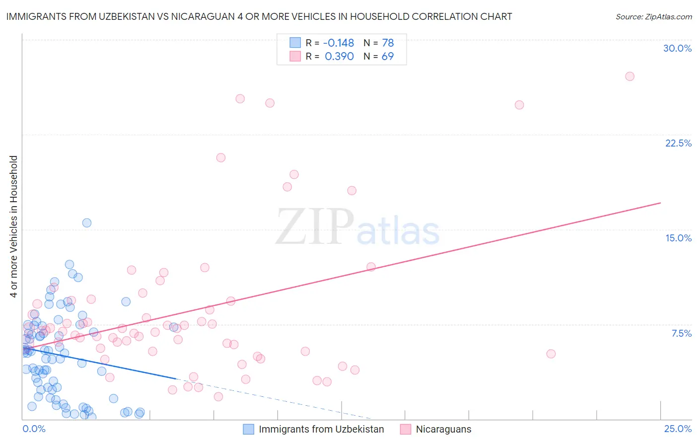 Immigrants from Uzbekistan vs Nicaraguan 4 or more Vehicles in Household