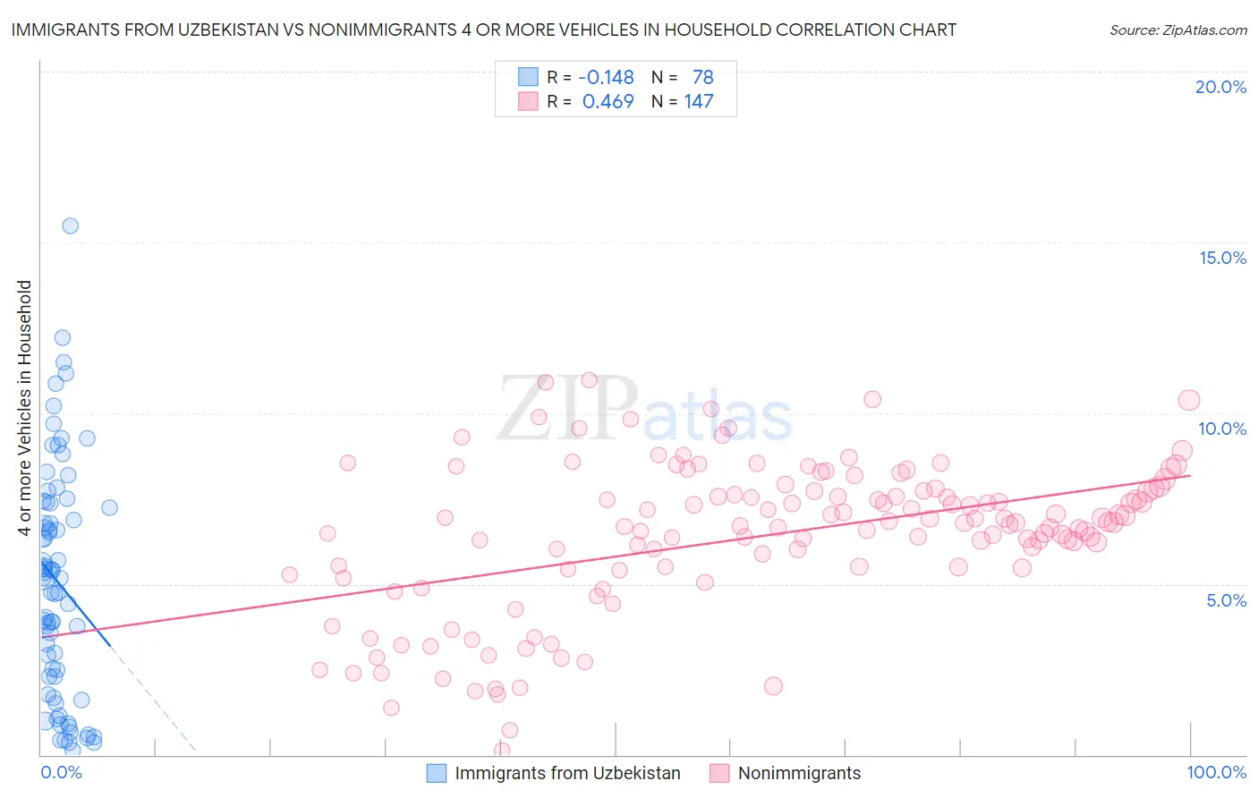 Immigrants from Uzbekistan vs Nonimmigrants 4 or more Vehicles in Household