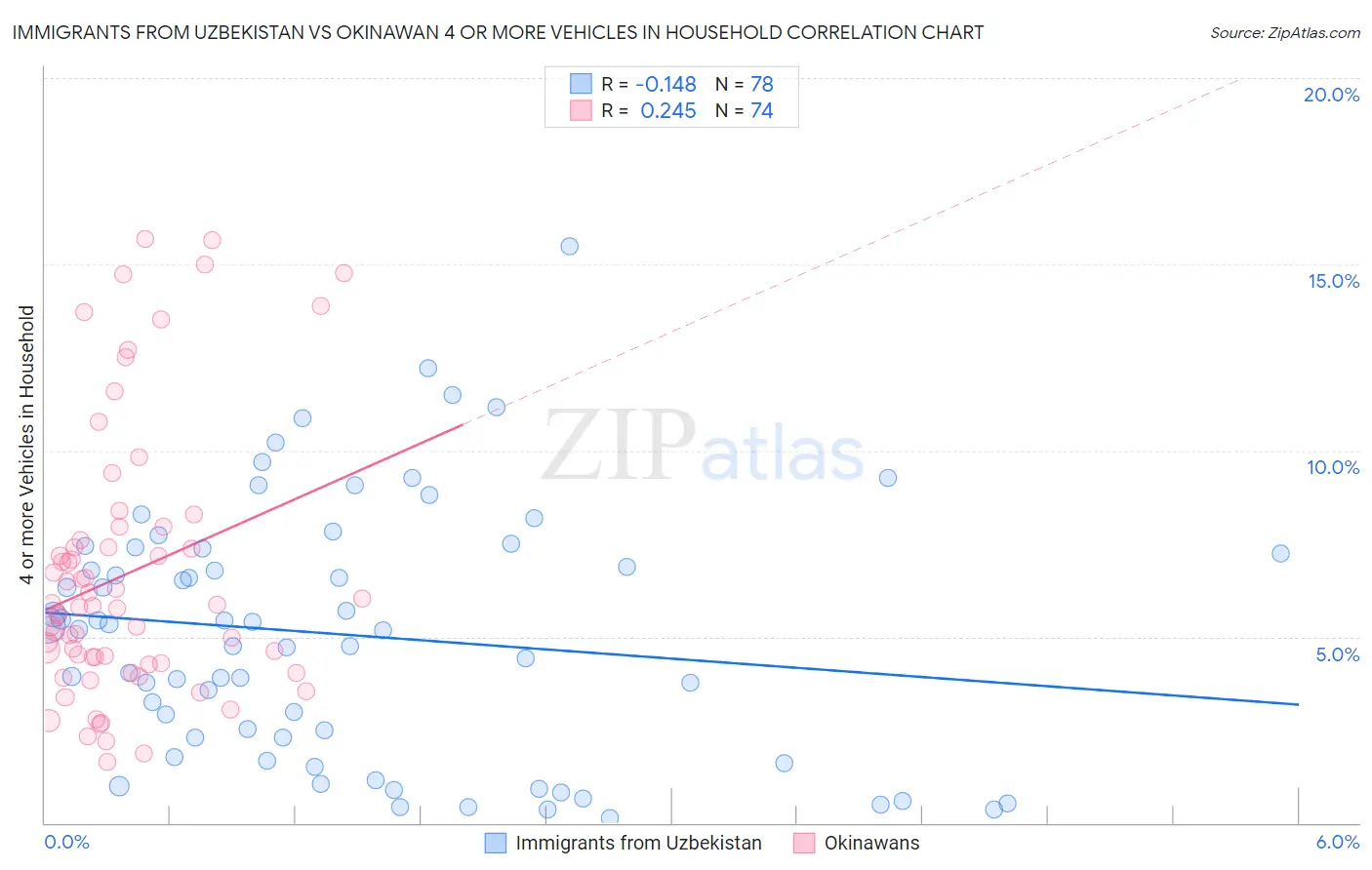 Immigrants from Uzbekistan vs Okinawan 4 or more Vehicles in Household