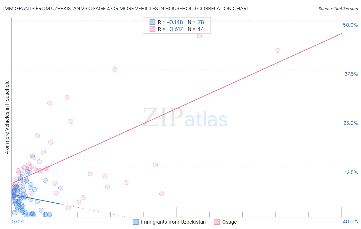 Immigrants from Uzbekistan vs Osage 4 or more Vehicles in Household