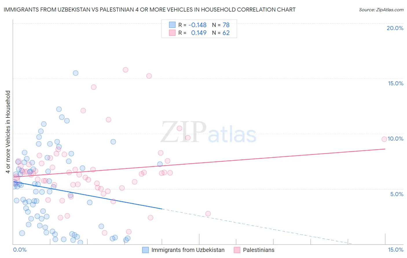 Immigrants from Uzbekistan vs Palestinian 4 or more Vehicles in Household