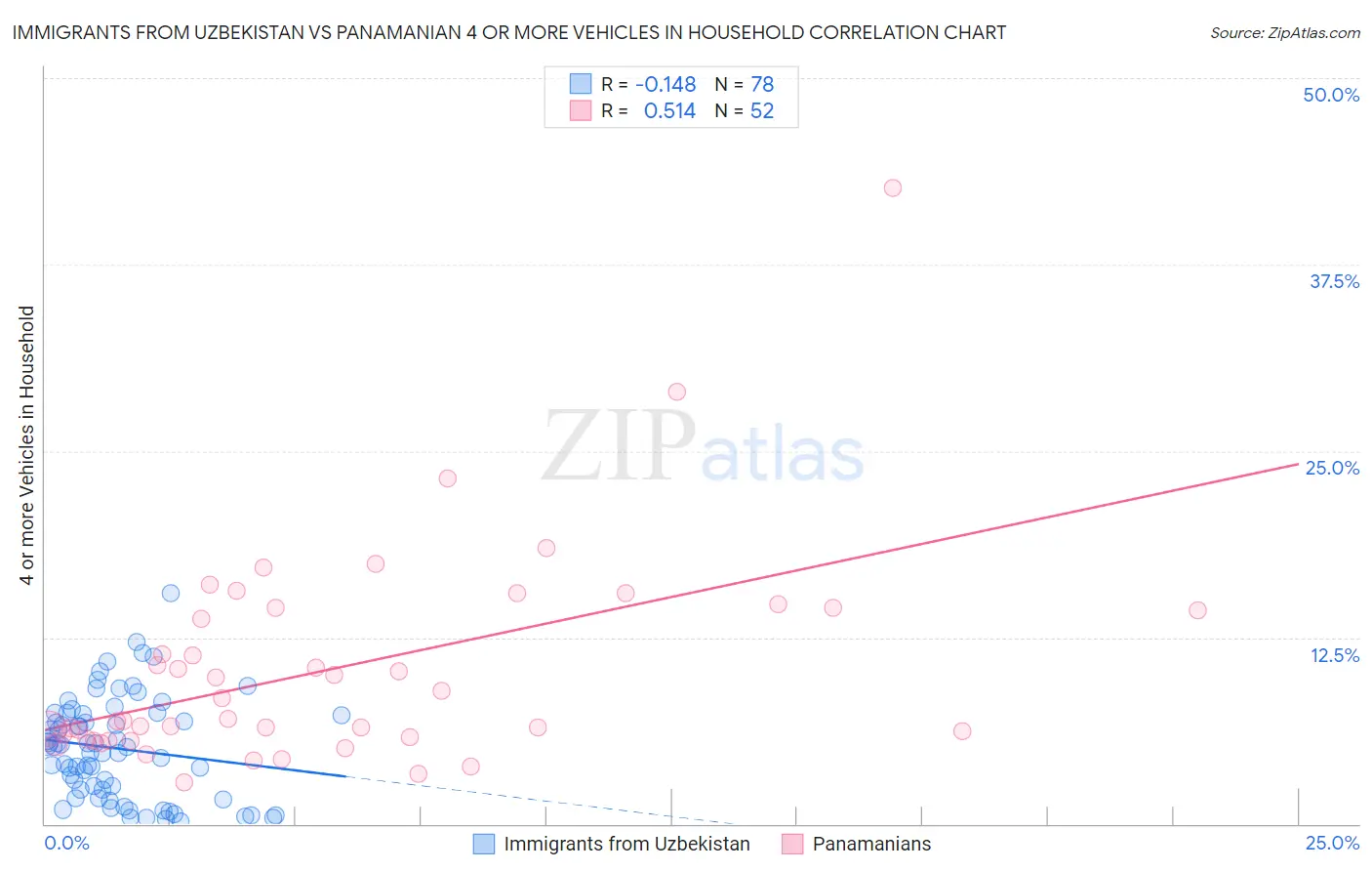 Immigrants from Uzbekistan vs Panamanian 4 or more Vehicles in Household