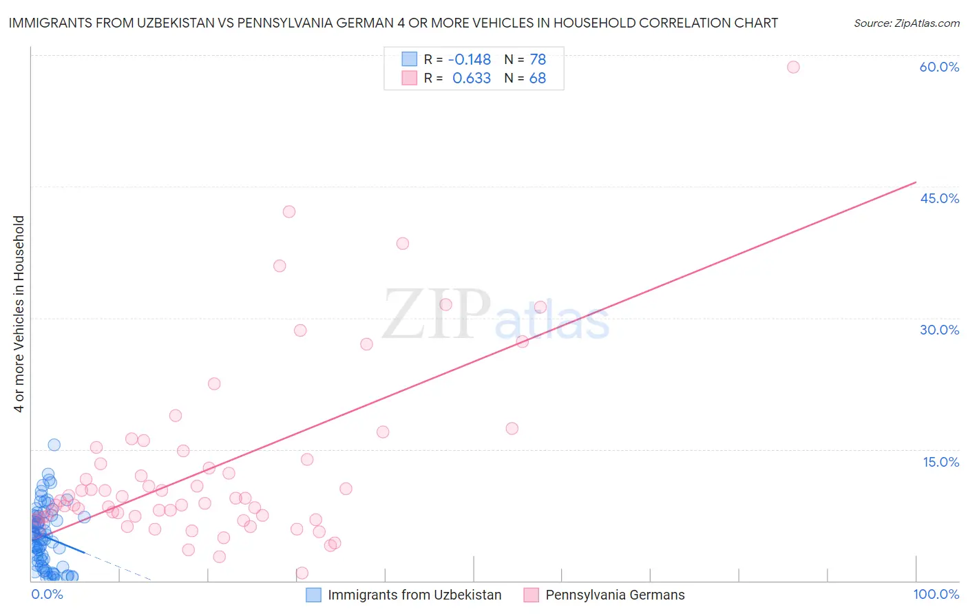 Immigrants from Uzbekistan vs Pennsylvania German 4 or more Vehicles in Household