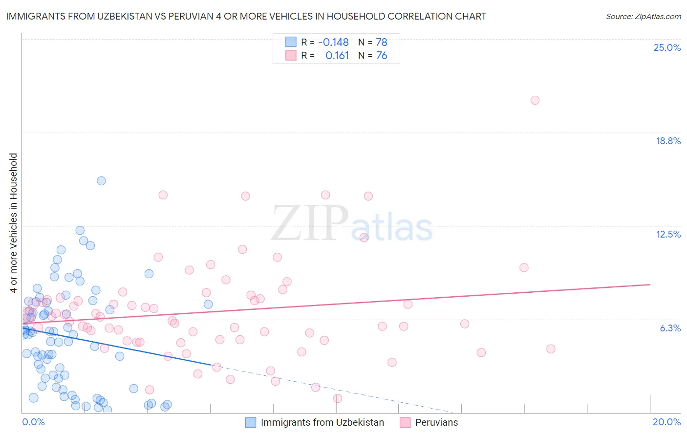 Immigrants from Uzbekistan vs Peruvian 4 or more Vehicles in Household