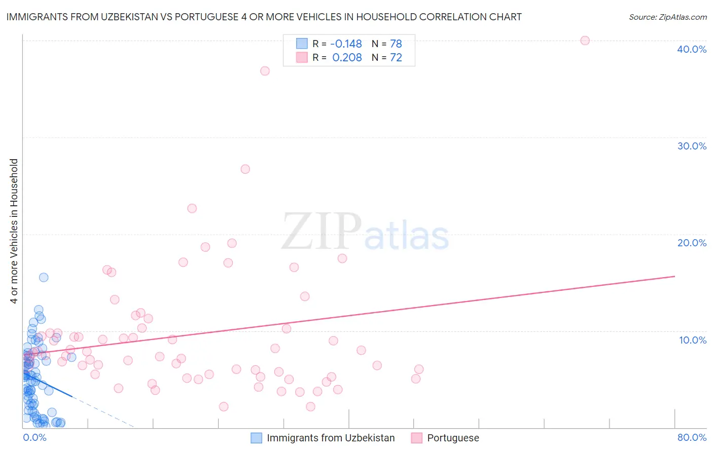 Immigrants from Uzbekistan vs Portuguese 4 or more Vehicles in Household