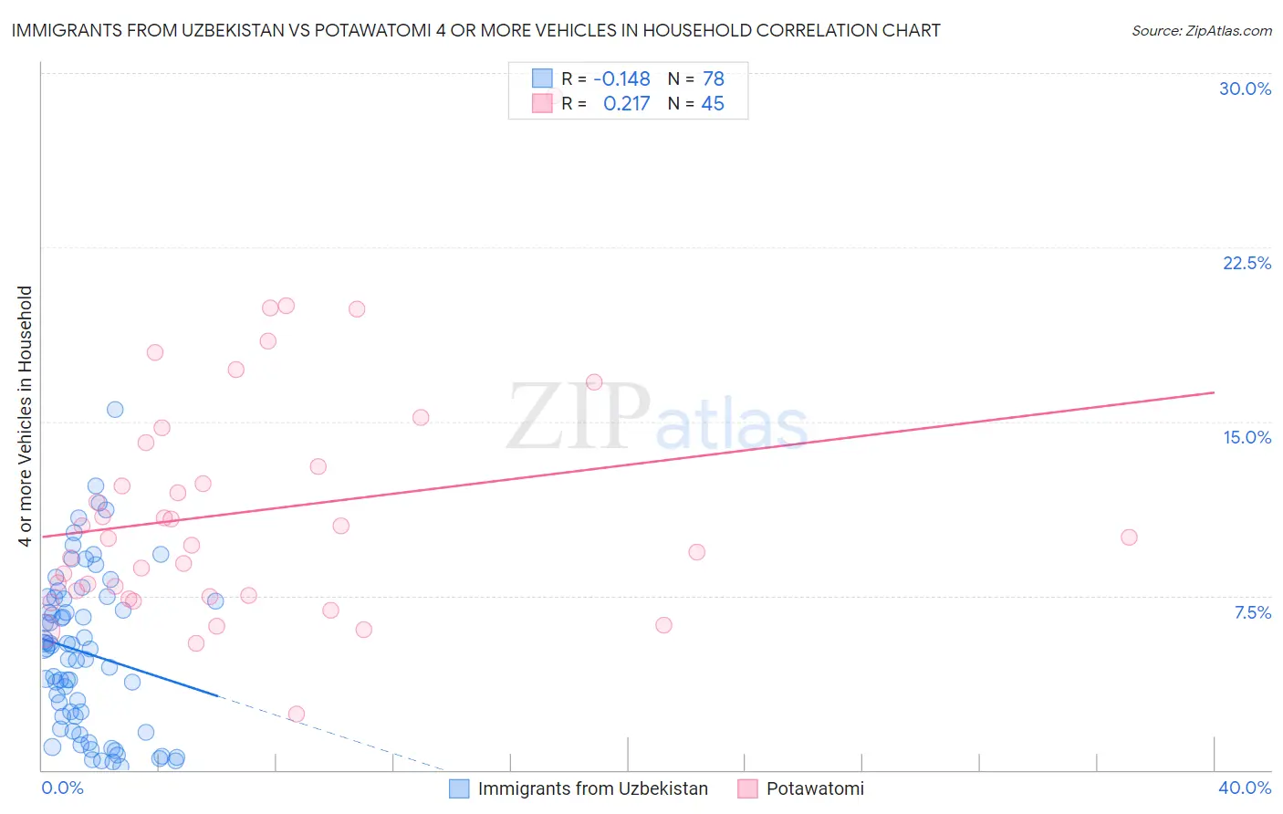 Immigrants from Uzbekistan vs Potawatomi 4 or more Vehicles in Household