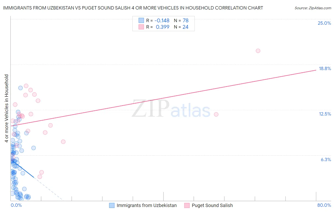 Immigrants from Uzbekistan vs Puget Sound Salish 4 or more Vehicles in Household