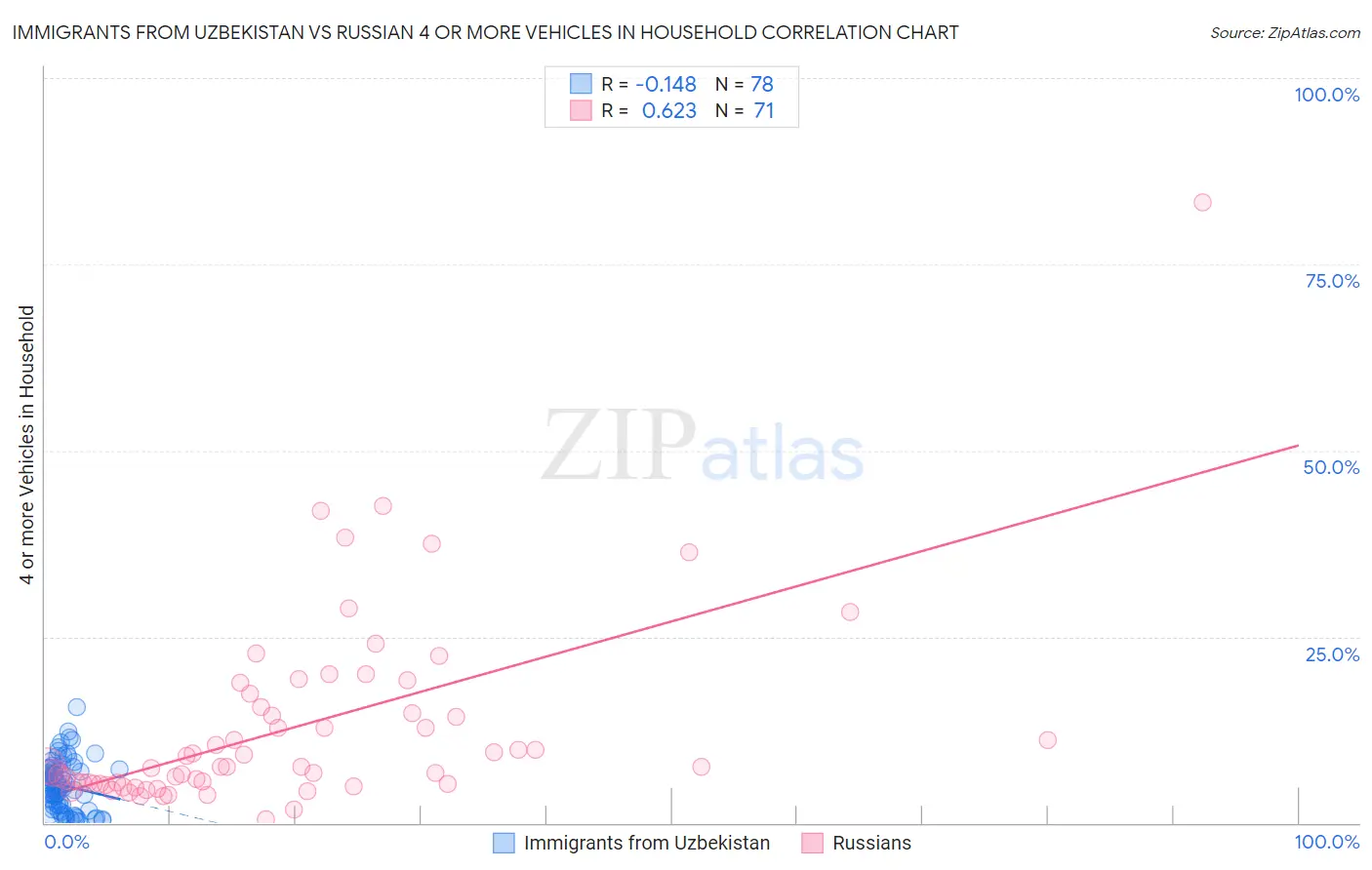 Immigrants from Uzbekistan vs Russian 4 or more Vehicles in Household