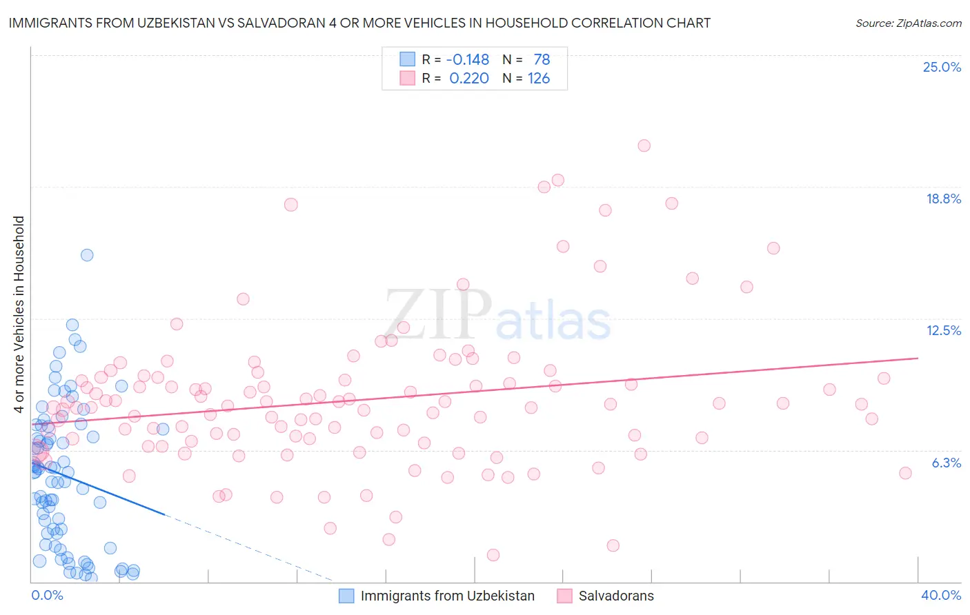 Immigrants from Uzbekistan vs Salvadoran 4 or more Vehicles in Household
