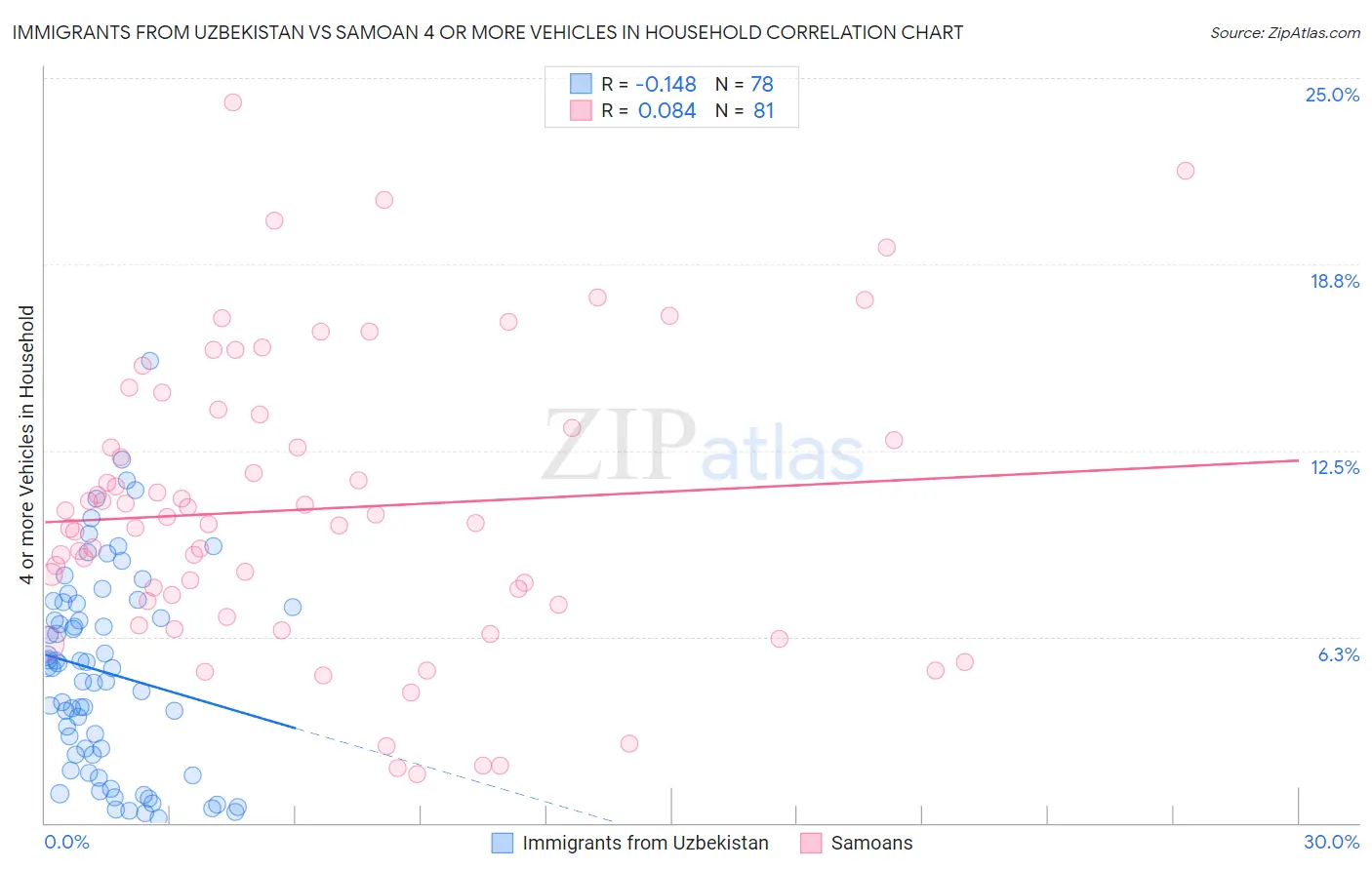 Immigrants from Uzbekistan vs Samoan 4 or more Vehicles in Household