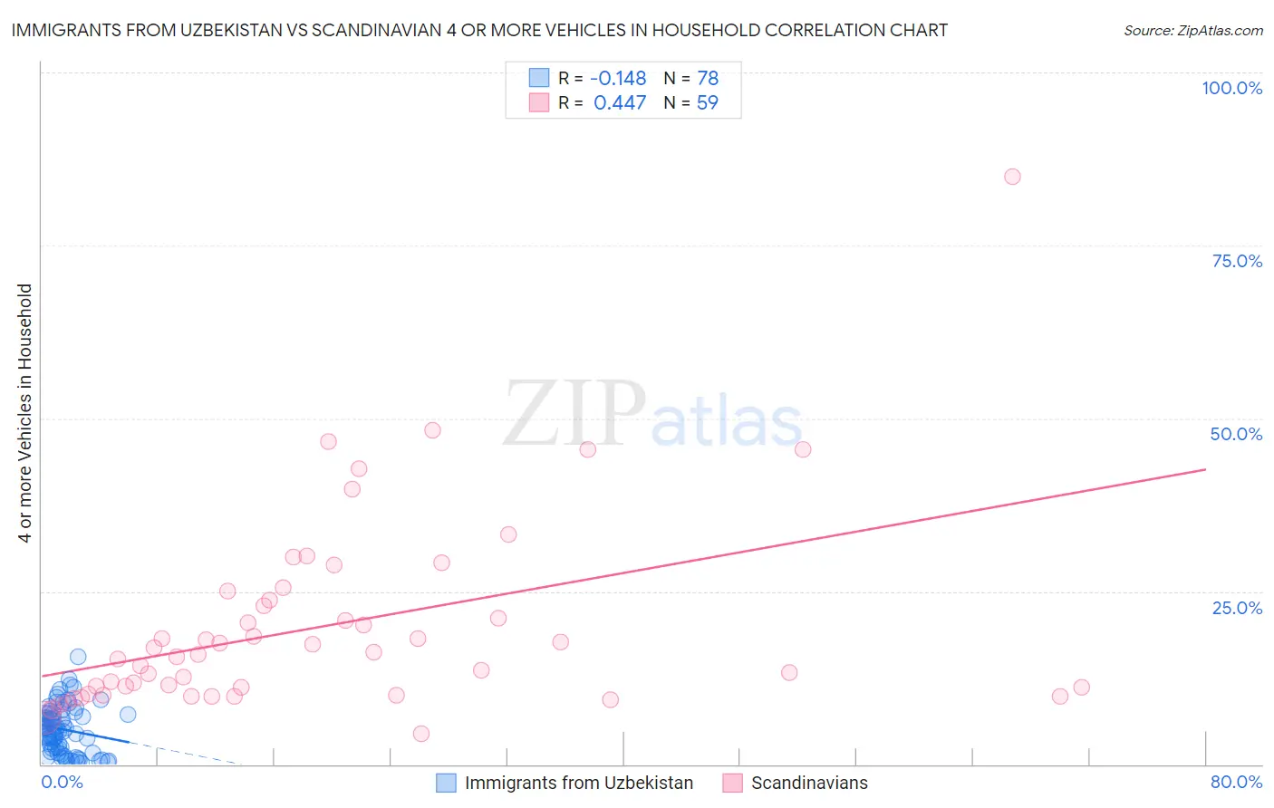 Immigrants from Uzbekistan vs Scandinavian 4 or more Vehicles in Household