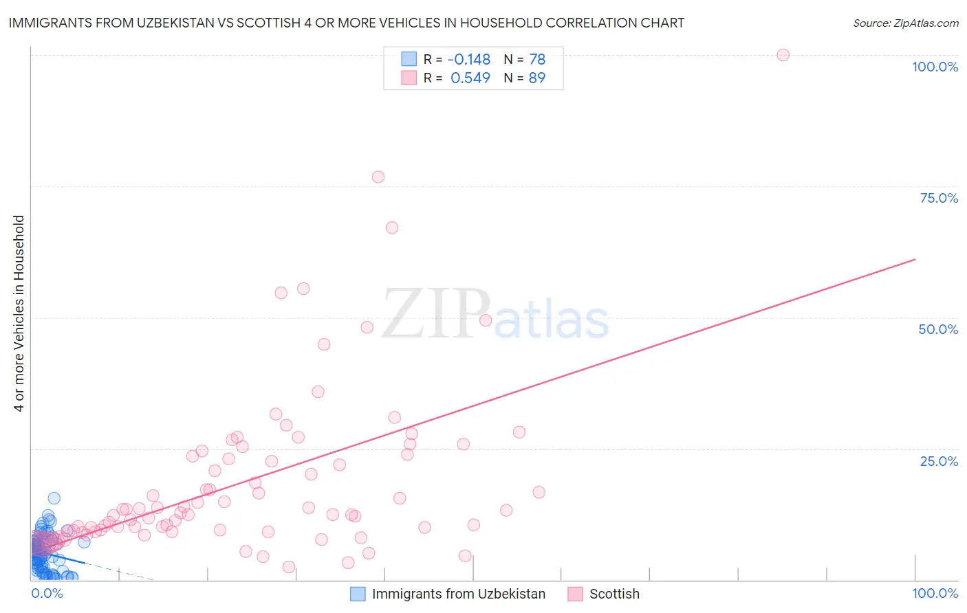 Immigrants from Uzbekistan vs Scottish 4 or more Vehicles in Household