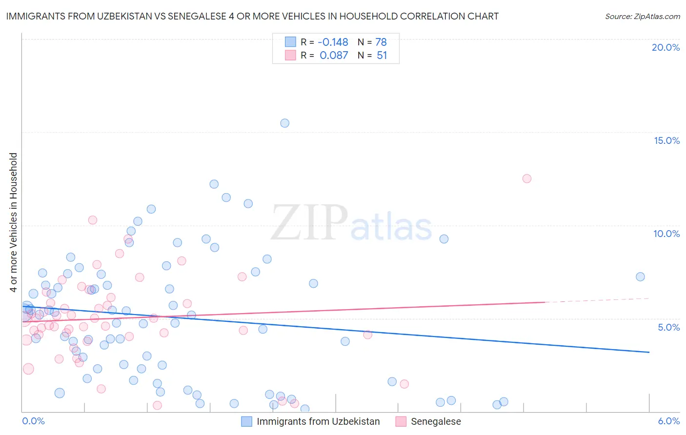 Immigrants from Uzbekistan vs Senegalese 4 or more Vehicles in Household