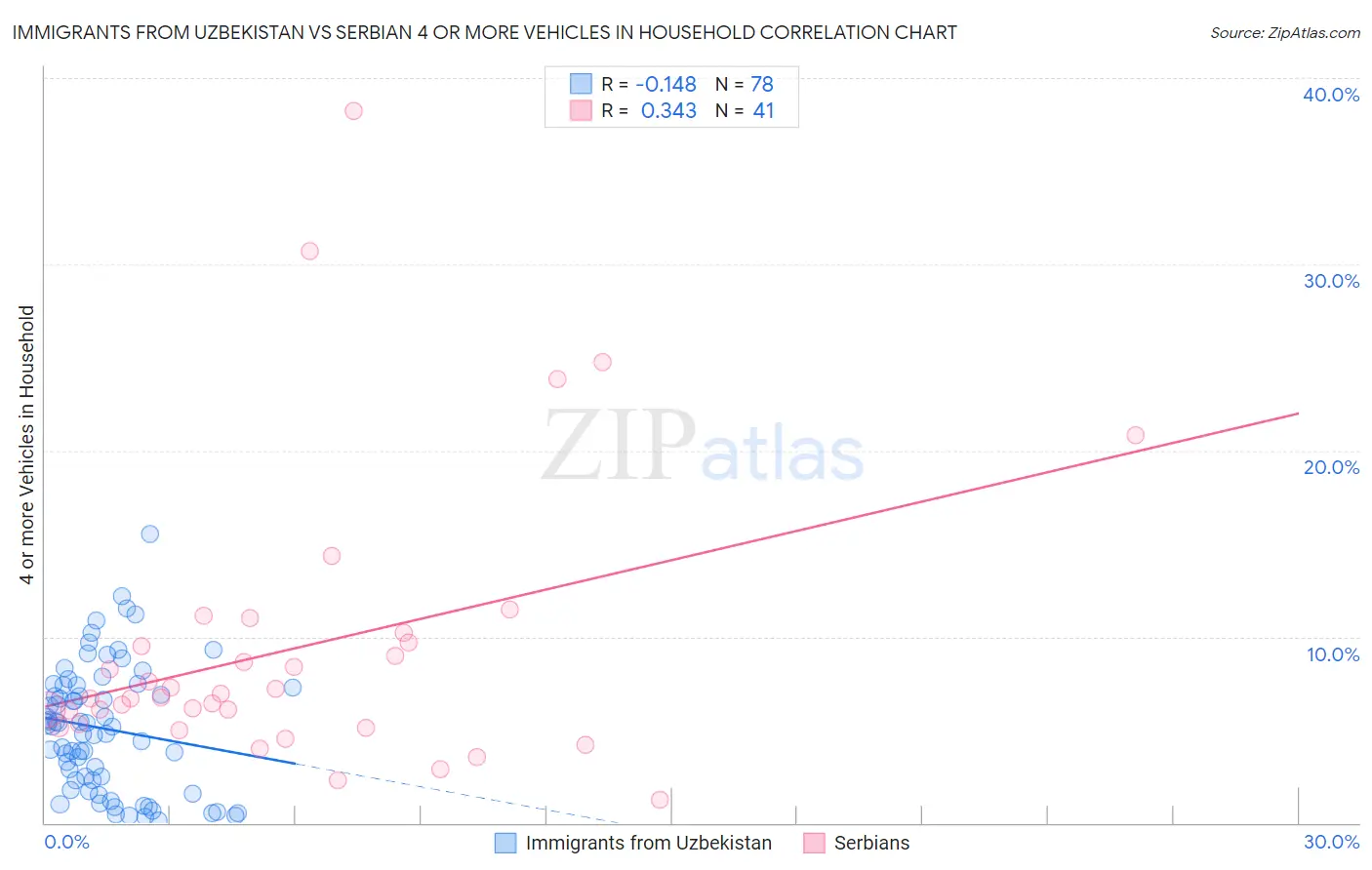 Immigrants from Uzbekistan vs Serbian 4 or more Vehicles in Household
