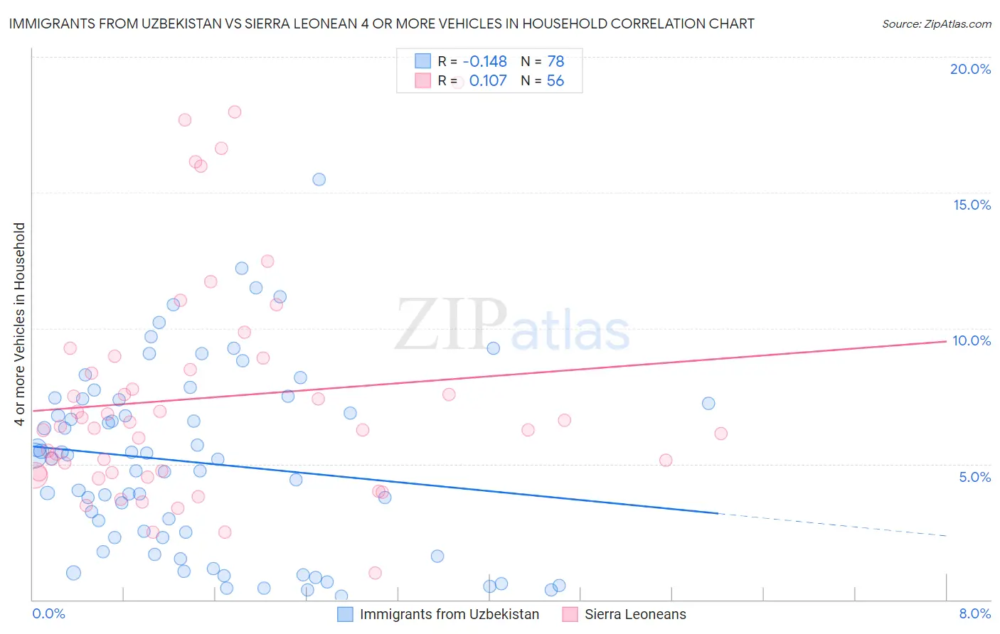 Immigrants from Uzbekistan vs Sierra Leonean 4 or more Vehicles in Household