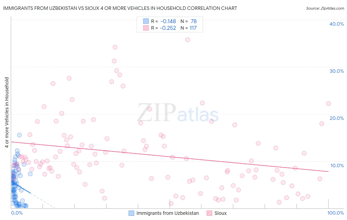 Immigrants from Uzbekistan vs Sioux 4 or more Vehicles in Household