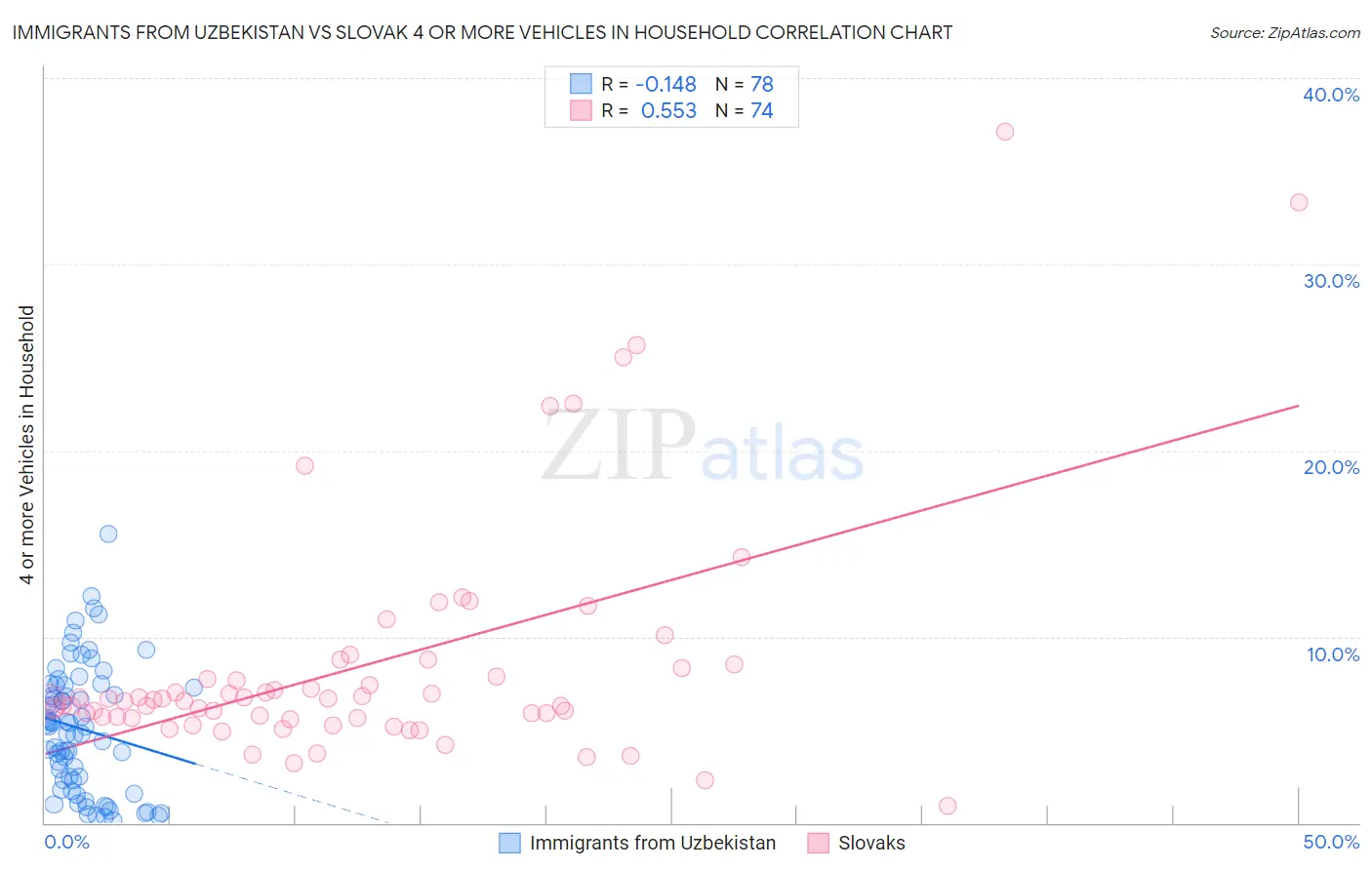 Immigrants from Uzbekistan vs Slovak 4 or more Vehicles in Household