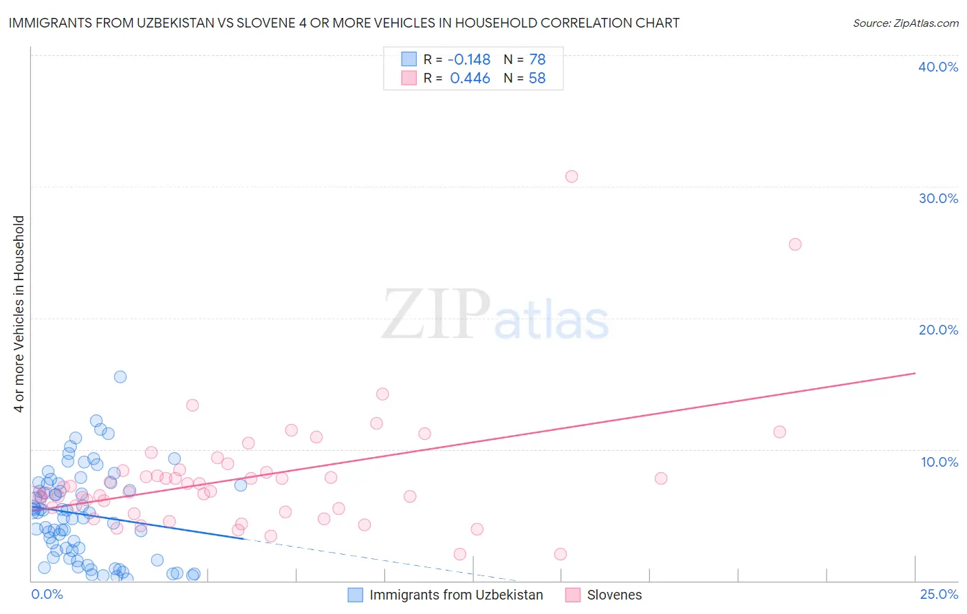 Immigrants from Uzbekistan vs Slovene 4 or more Vehicles in Household