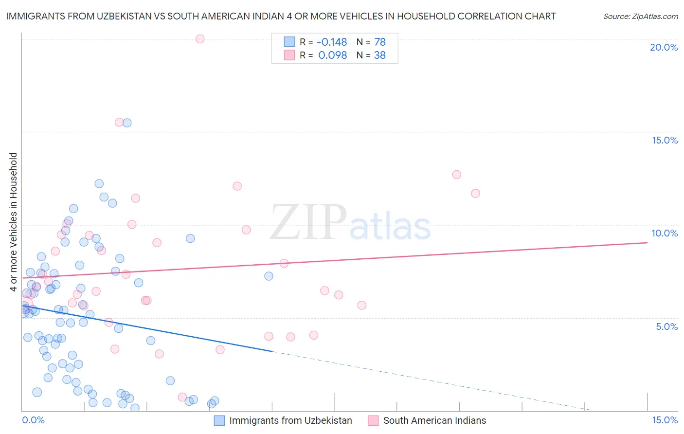 Immigrants from Uzbekistan vs South American Indian 4 or more Vehicles in Household