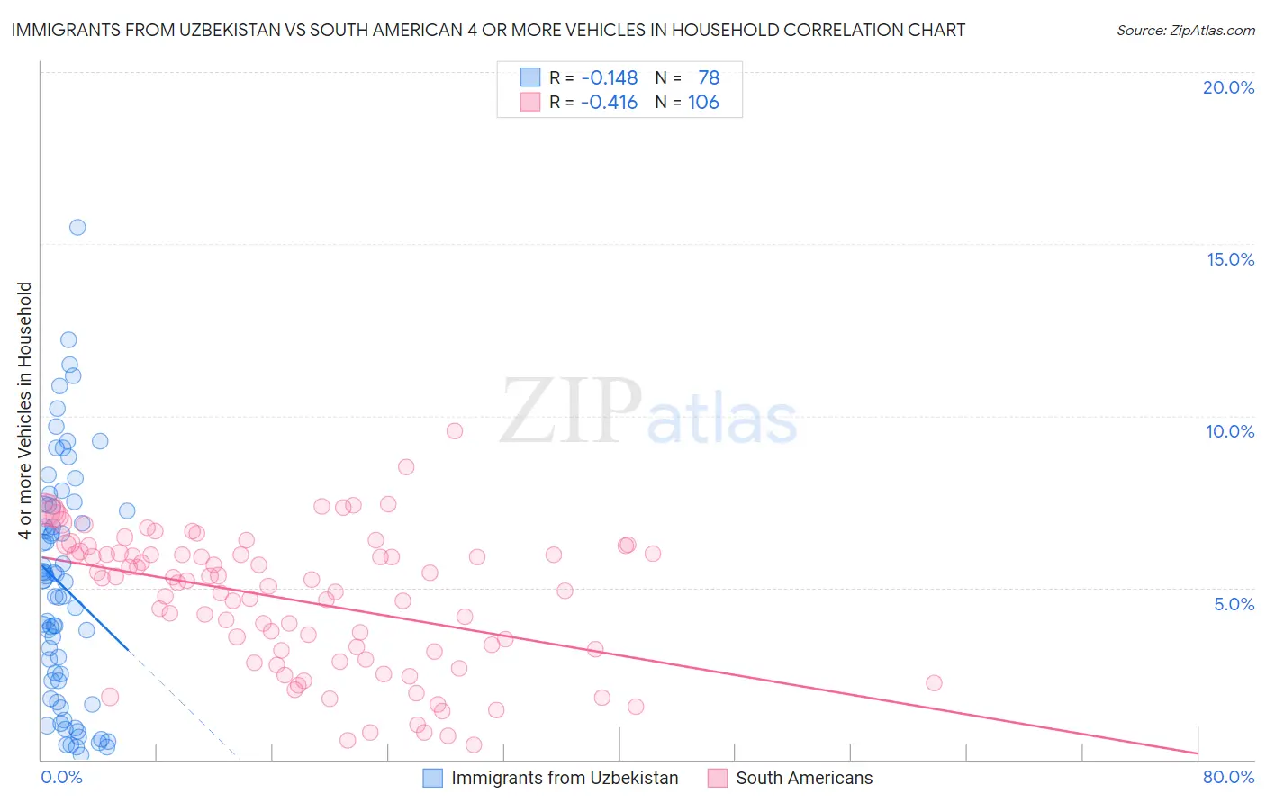 Immigrants from Uzbekistan vs South American 4 or more Vehicles in Household