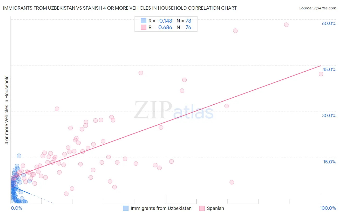 Immigrants from Uzbekistan vs Spanish 4 or more Vehicles in Household