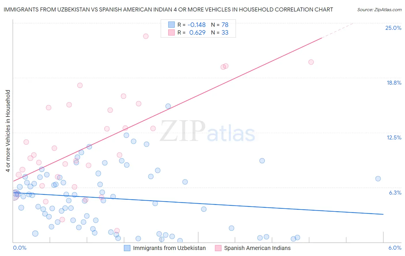 Immigrants from Uzbekistan vs Spanish American Indian 4 or more Vehicles in Household