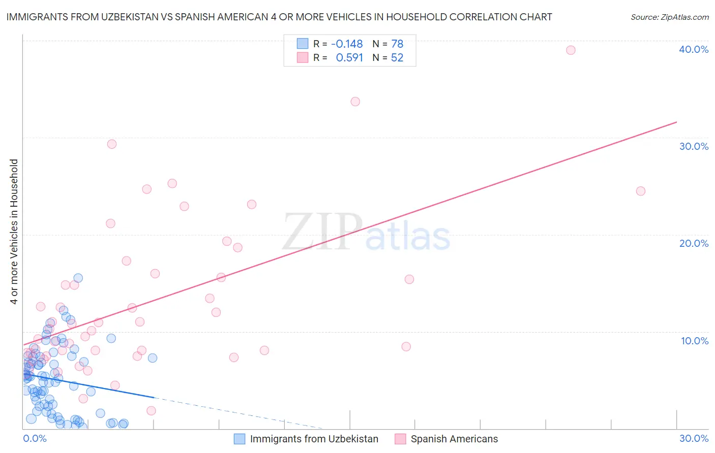 Immigrants from Uzbekistan vs Spanish American 4 or more Vehicles in Household