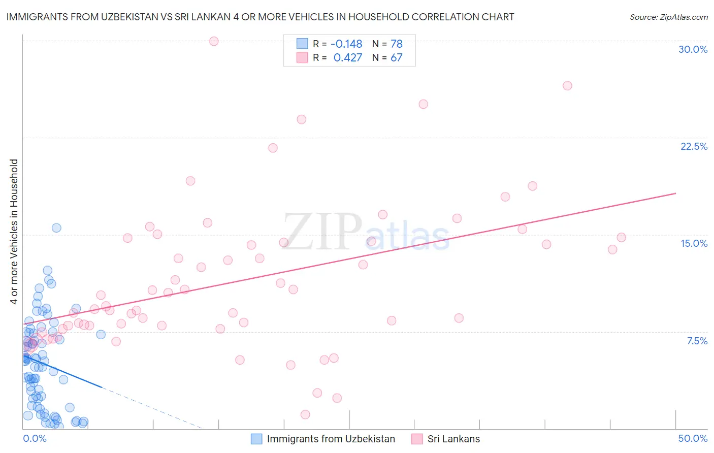 Immigrants from Uzbekistan vs Sri Lankan 4 or more Vehicles in Household