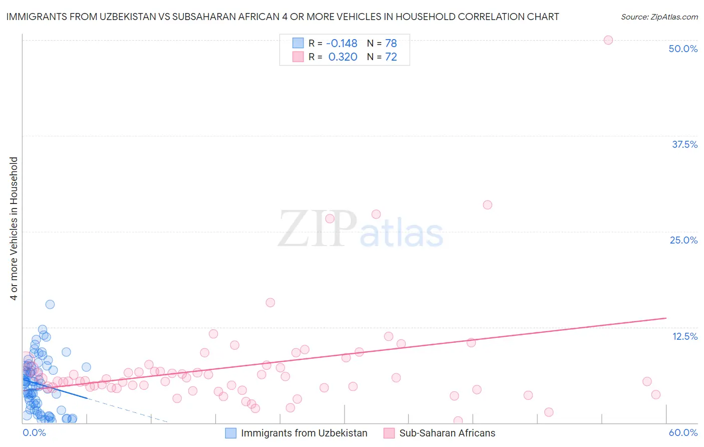 Immigrants from Uzbekistan vs Subsaharan African 4 or more Vehicles in Household