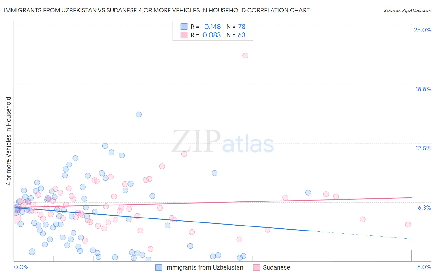 Immigrants from Uzbekistan vs Sudanese 4 or more Vehicles in Household